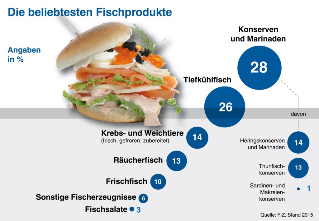 Die beliebtesten Fischprodukte - Darf man noch Fisch essen