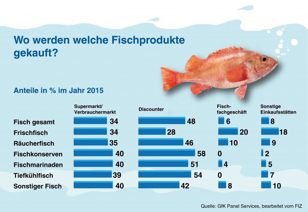 Wo werden welche Fische gekauft - Darf man noch Fisch essen