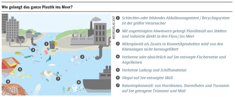 Müllmanagement Asien